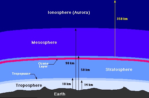 Atmospheric layers